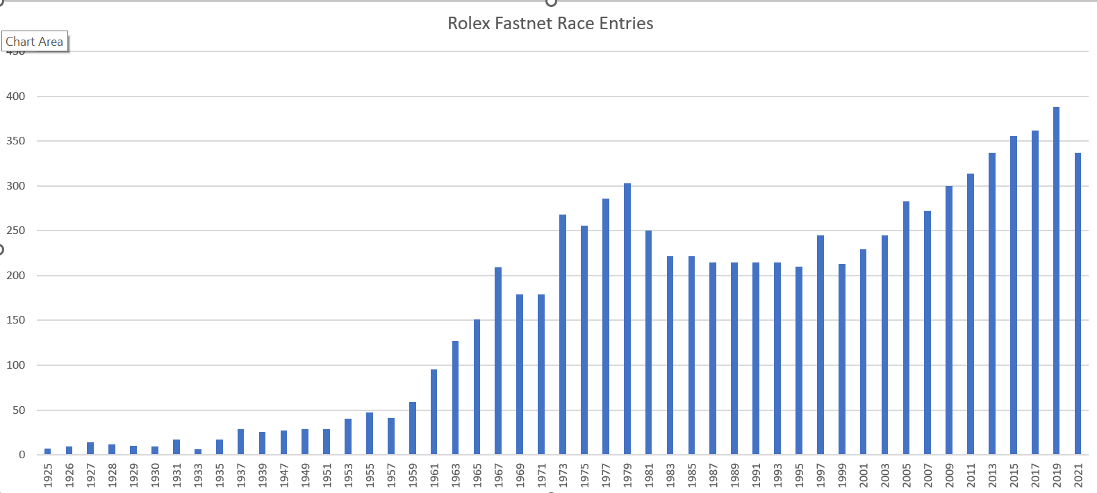 Rolex Fastnet Race entries between 1925 and 2021